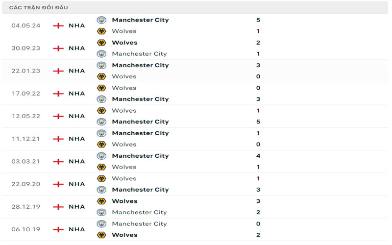 3 lich su doi dau man city vs wolves Lịch sử đối đầu Manchester City vs Wolves